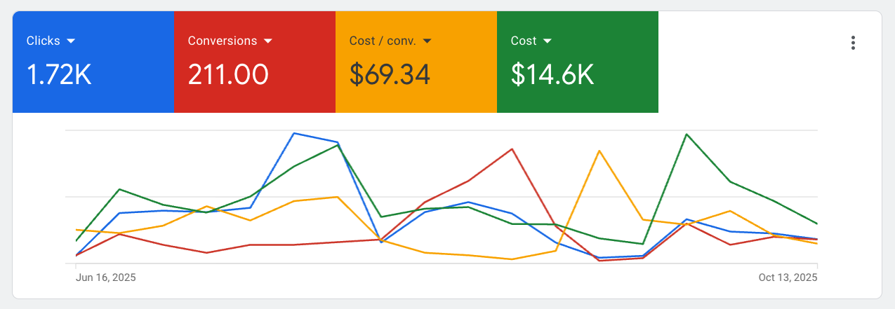 Commercial Contractor Google Ads performance dashboard
