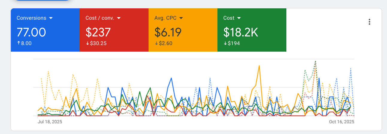 HVAC Client Google Ads performance dashboard