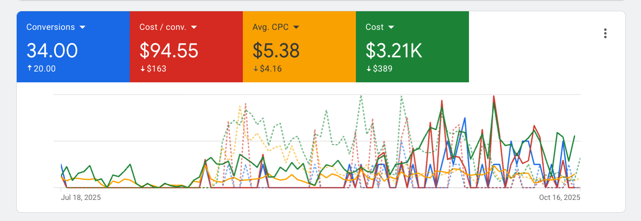 Paving Company Google Ads performance dashboard