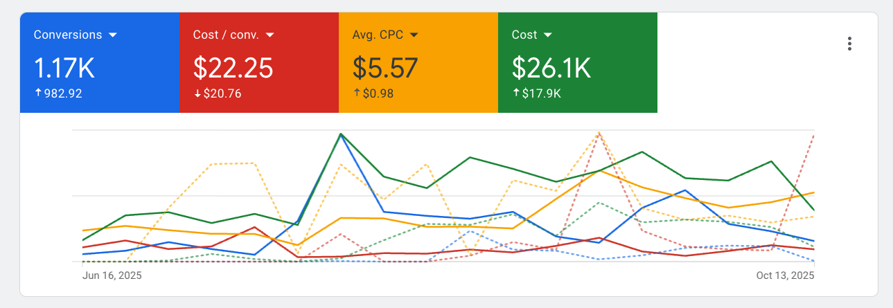 Solar Installation Client Google Ads performance dashboard