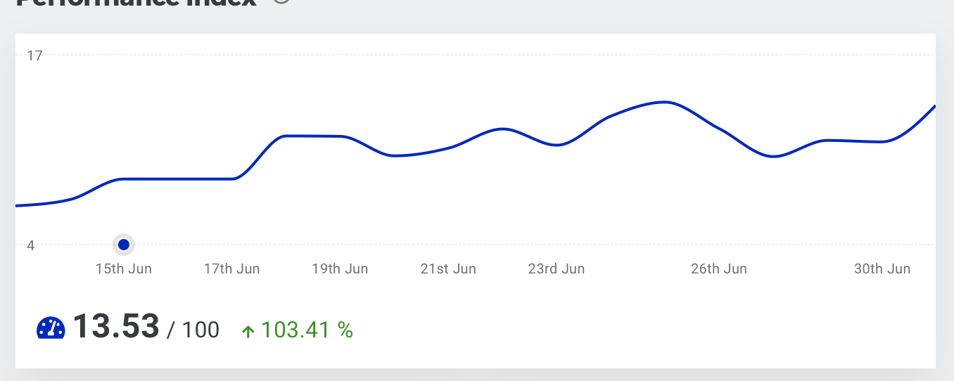 Two-Week Ramp SEO performance growth chart