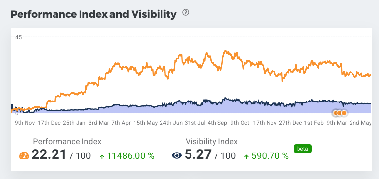 Long-Range SEO Client SEO performance growth chart