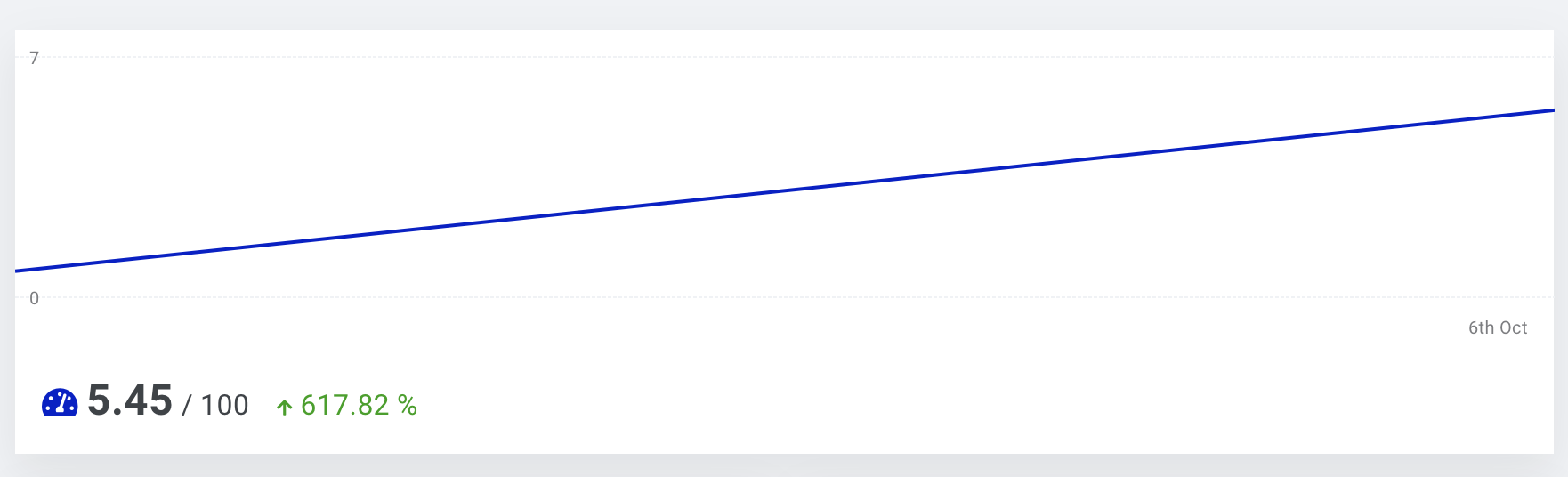 From-Zero Launch SEO performance growth chart